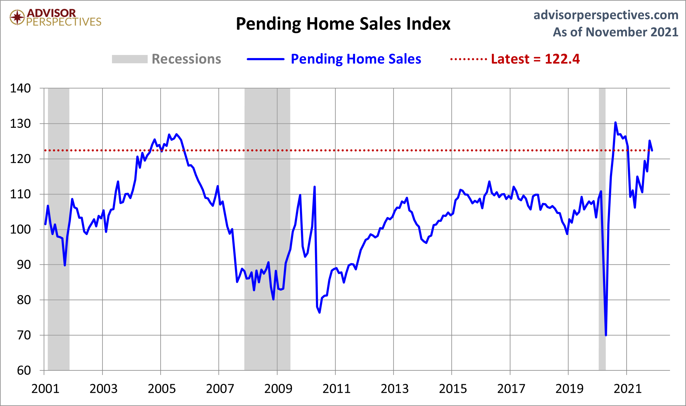 Pending Home Sales