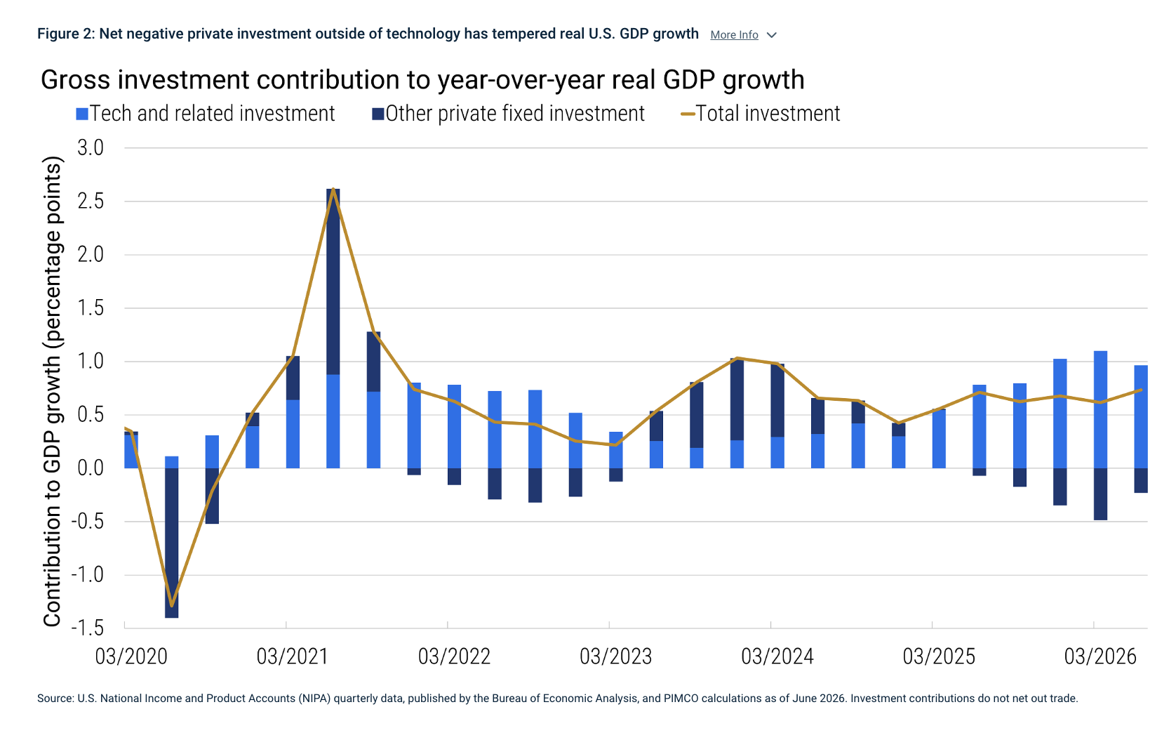 Figure 2: Net negative private investment outside of technology has tempered real U.S. GDP growth More Info