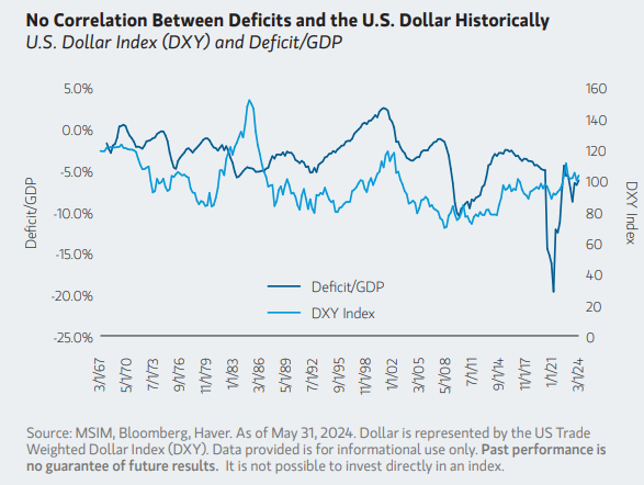 Comparison of US Dollar Index to deficit GDP 1967 - March 2024