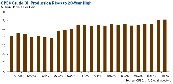 OPEC Crude Oil Production Rises to 20-Year High
