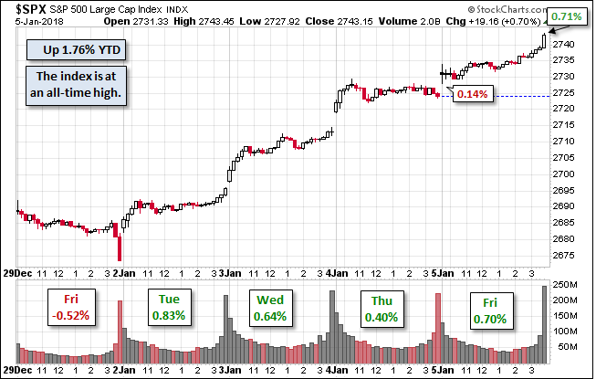 S&P 500