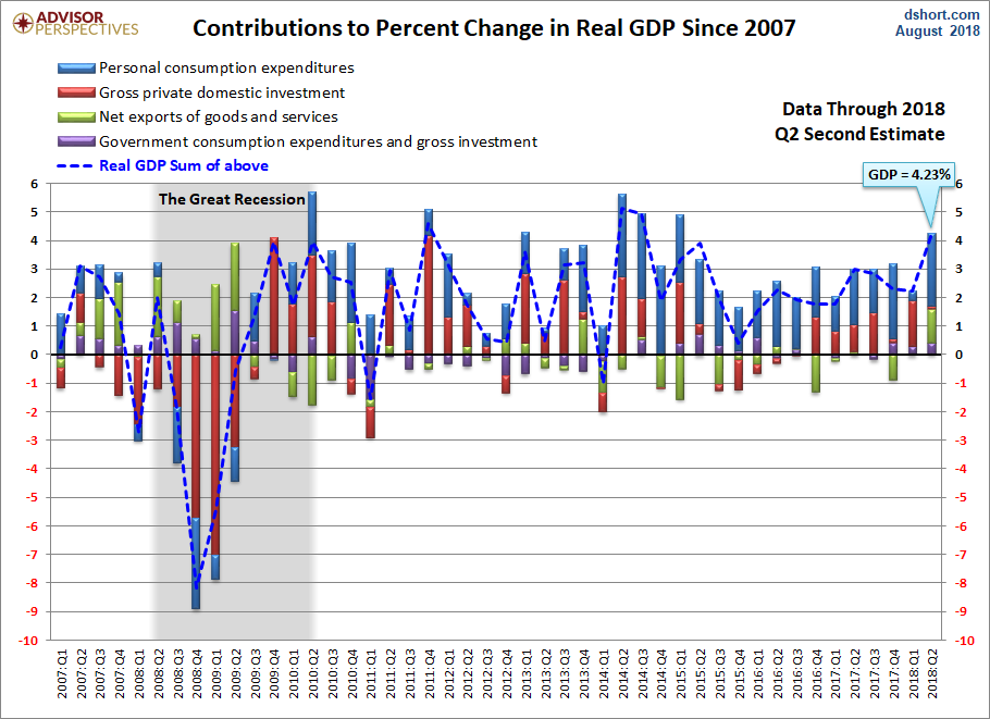 GDP Components