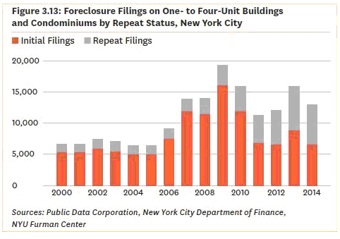 Foreclosure filings