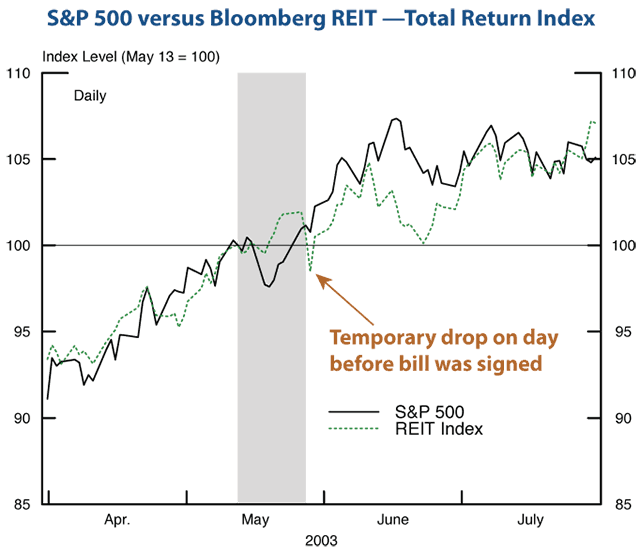 S&P 500 vs. Bloomberg REIT