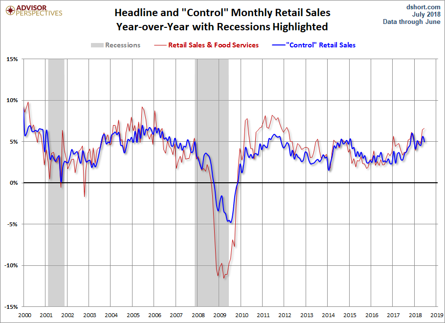 Headline and Control YoY