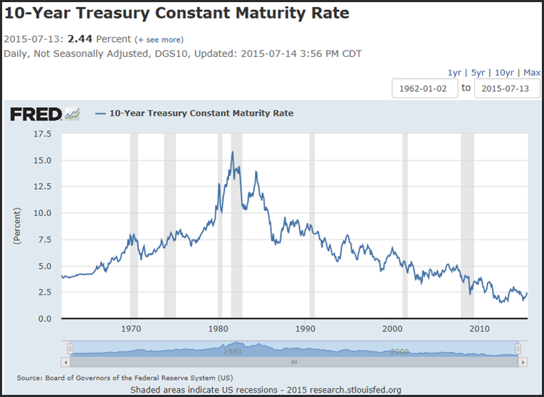 American Funds Ica Chart