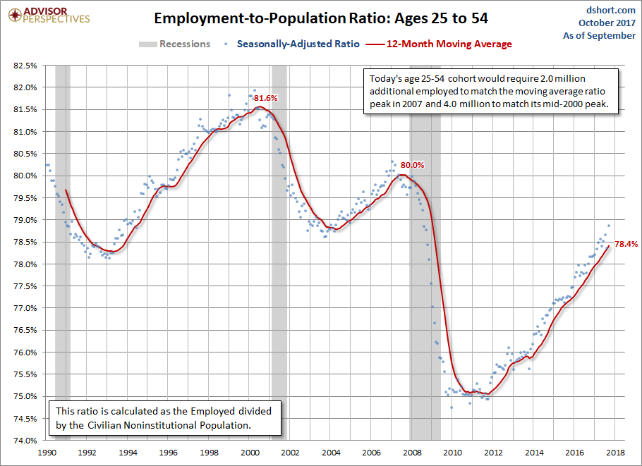 Employment-to-Population Ages 25-54