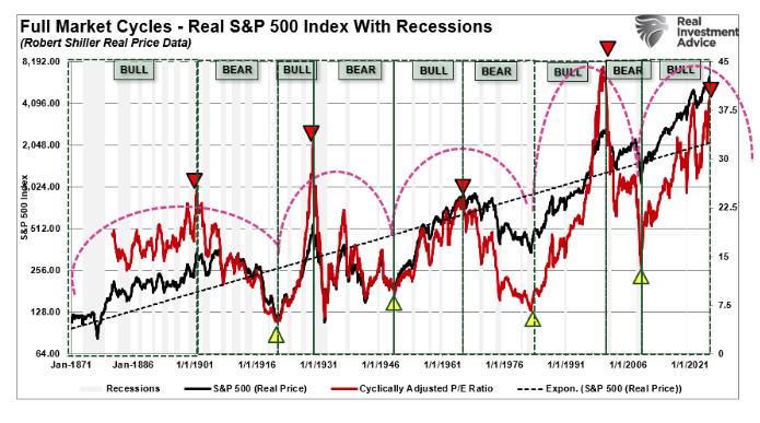 full market cycle graph
