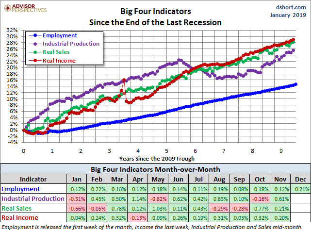 Big Four Since the 2009 Trough