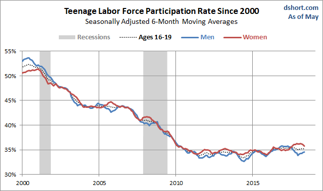 Teenage LFPR Growth