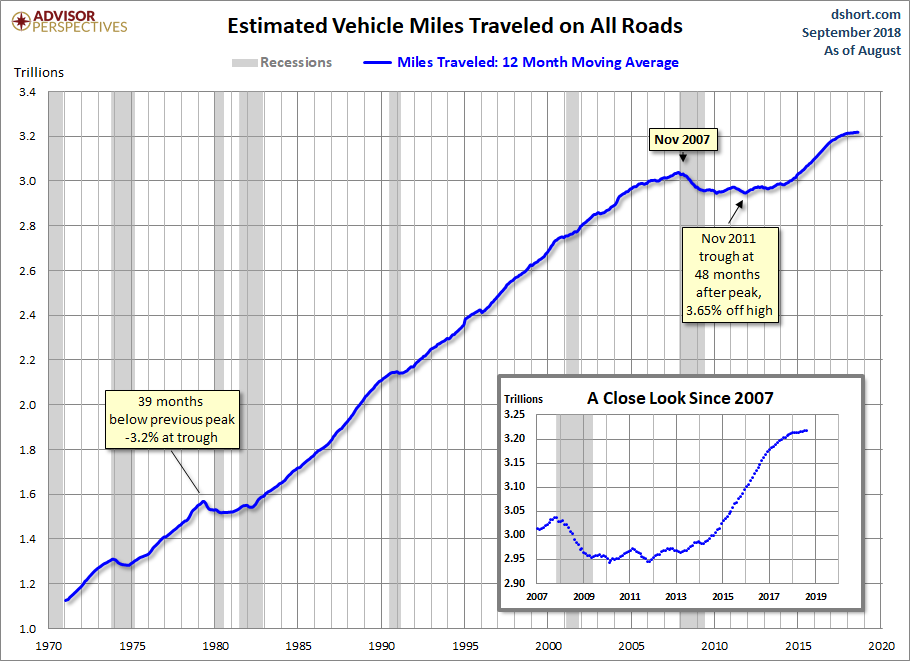 Vehicle Miles Traveled