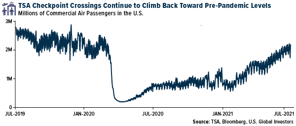 TSA checkpoint crossings continue to climb back toward prepandemic levels