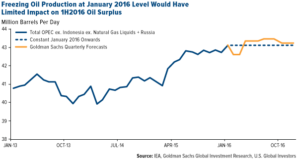 Freezing Oil Production at January 2016 Level Would Have Limited Impact on 1H2016 Oil Surplus