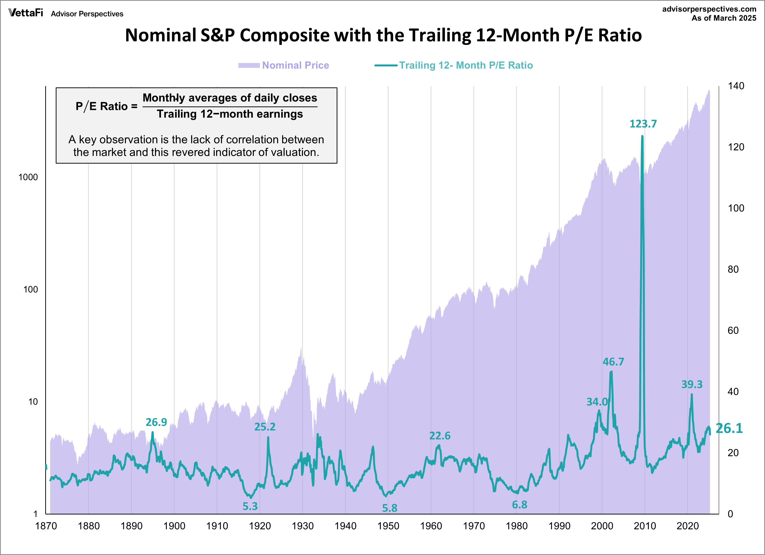 P/E10 and Market Valuation: March 2025 - dshort - Advisor Perspectives