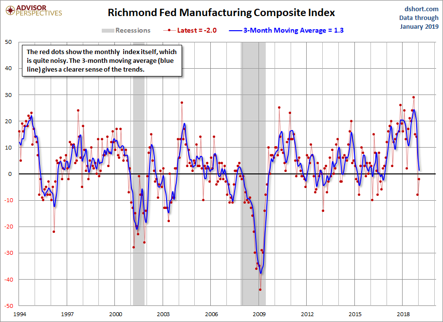 Richmond Fed Manufacturing