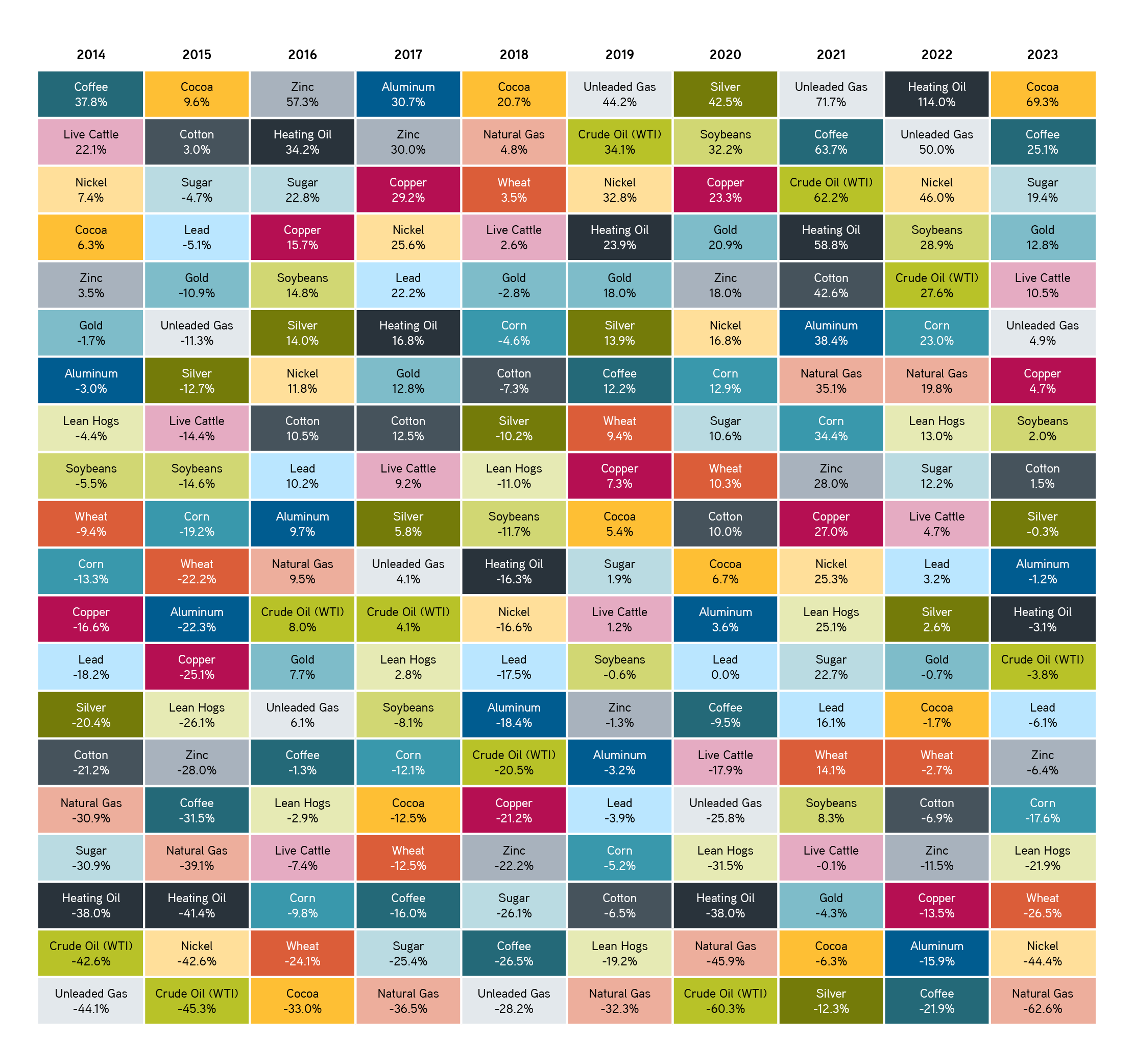 Annual rankings of SP GSCI commodity subindex returns