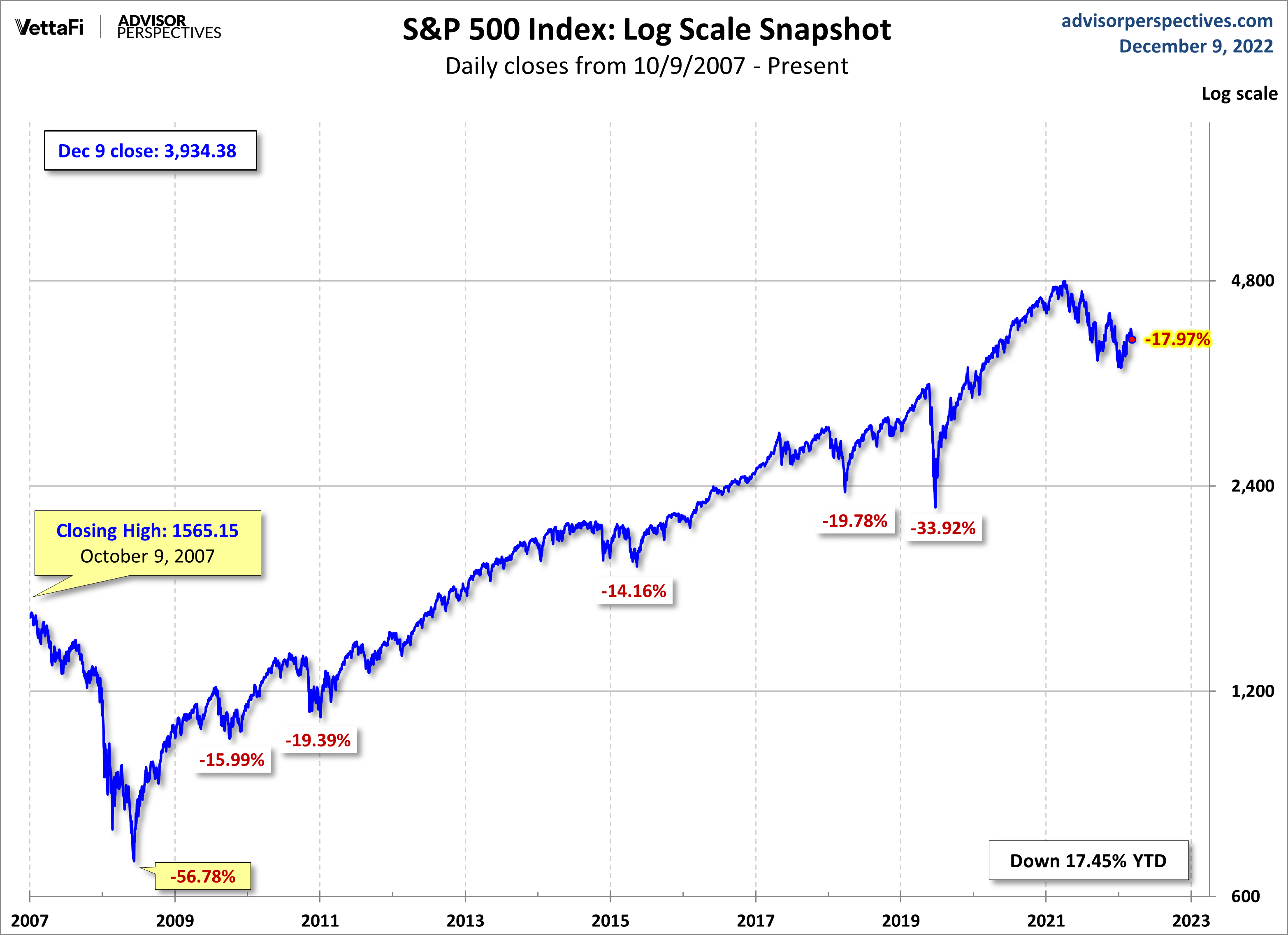 S&P 500 MAs
