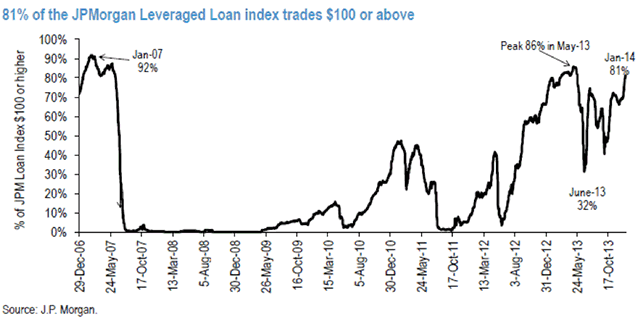 81% of JP Morgan Leveraged Loan