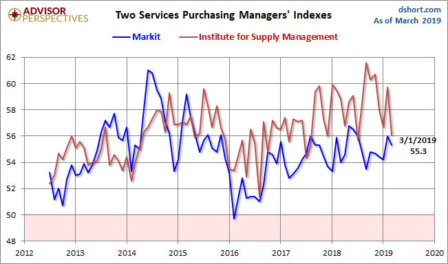 Markit and ISM Services PMI
