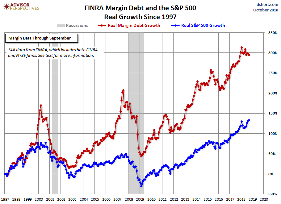 Margin Debt Growth