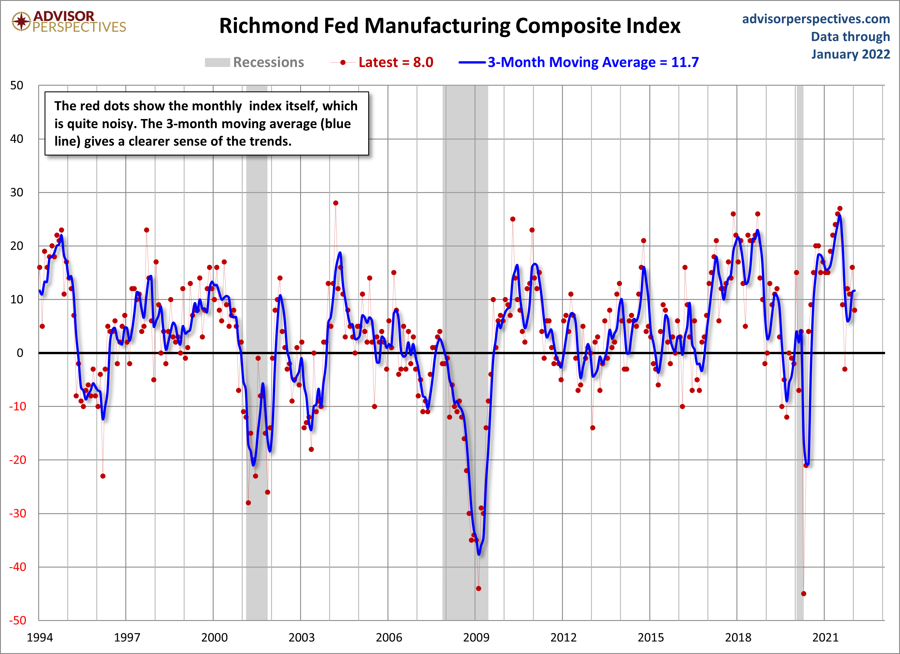 Richmond Fed Manufacturing