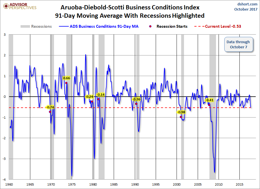 91-Day Moving Average