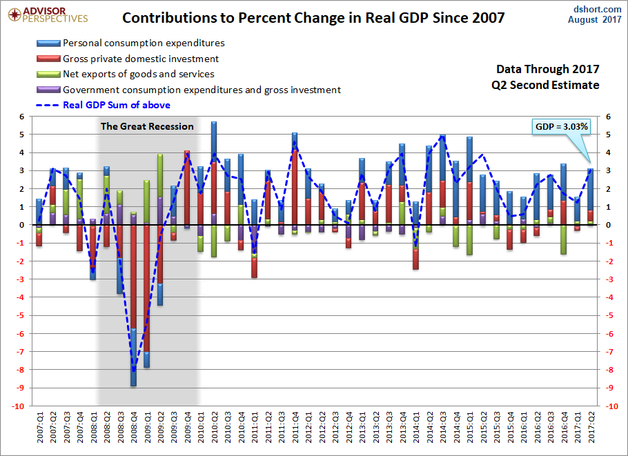 GDP Components