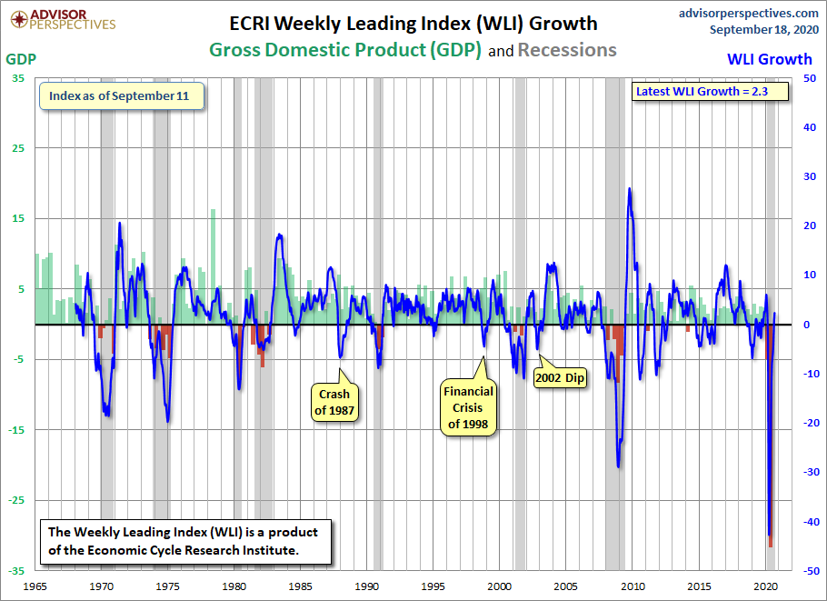 WLI Growth since 1965