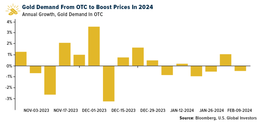 gold demand