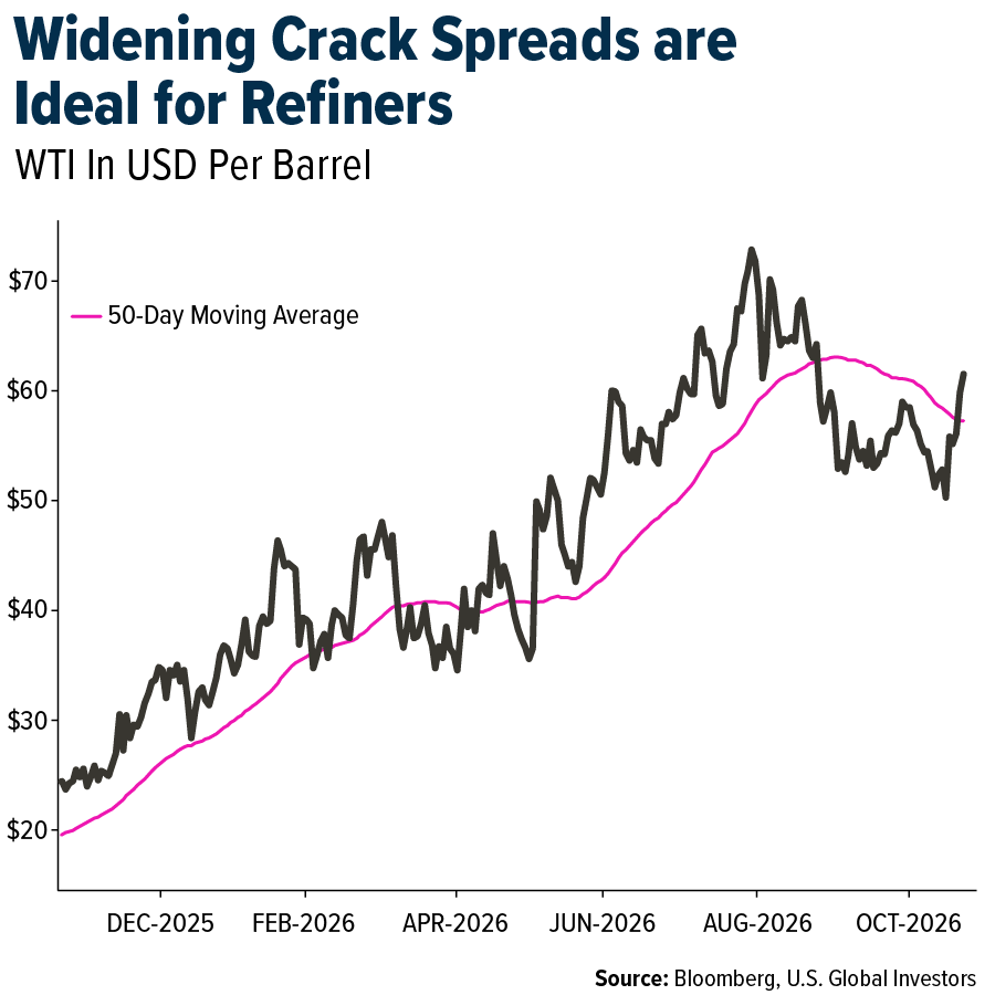 Widening Crack Spreads are Ideal for Refiners