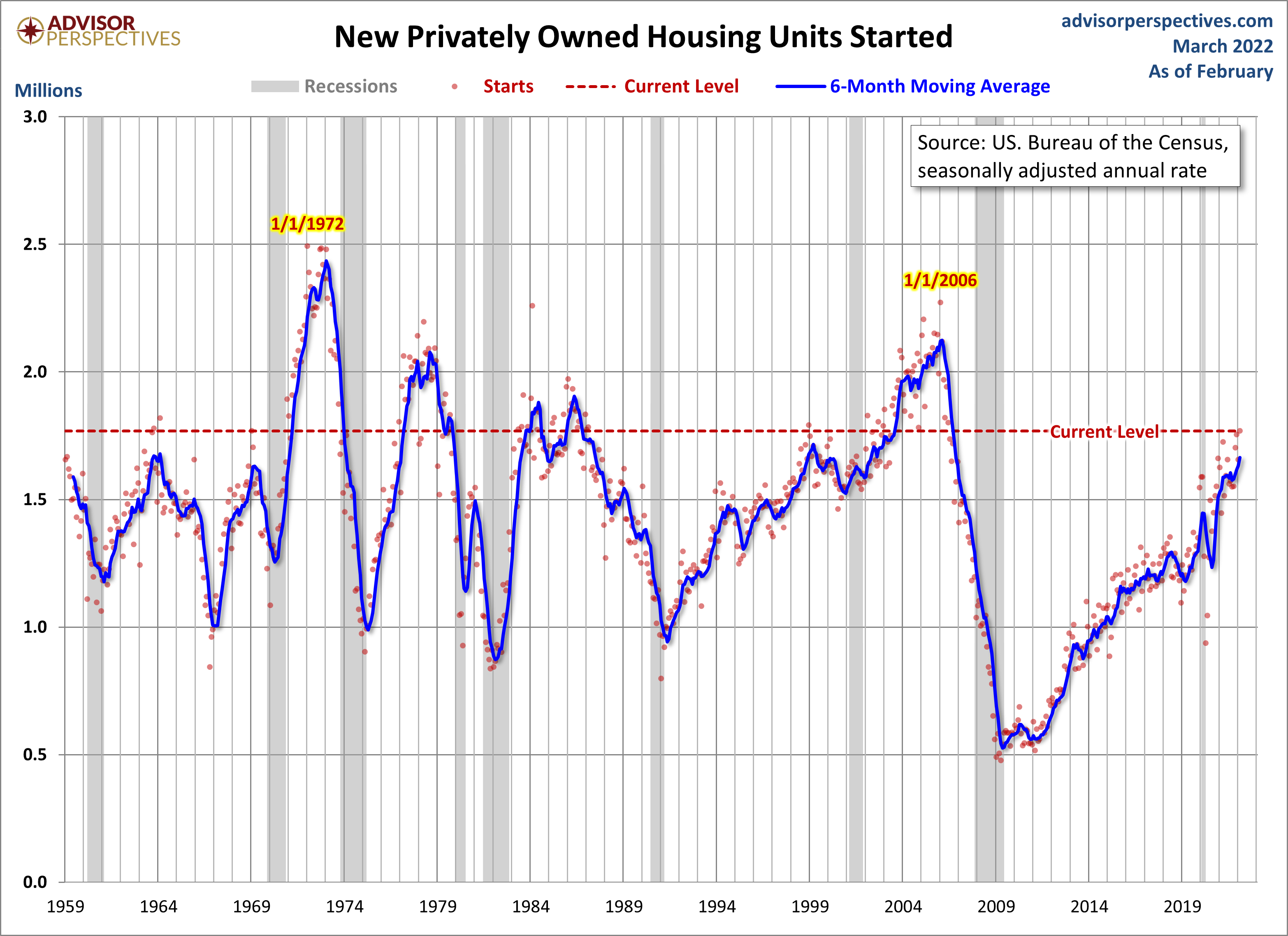 Housing Starts