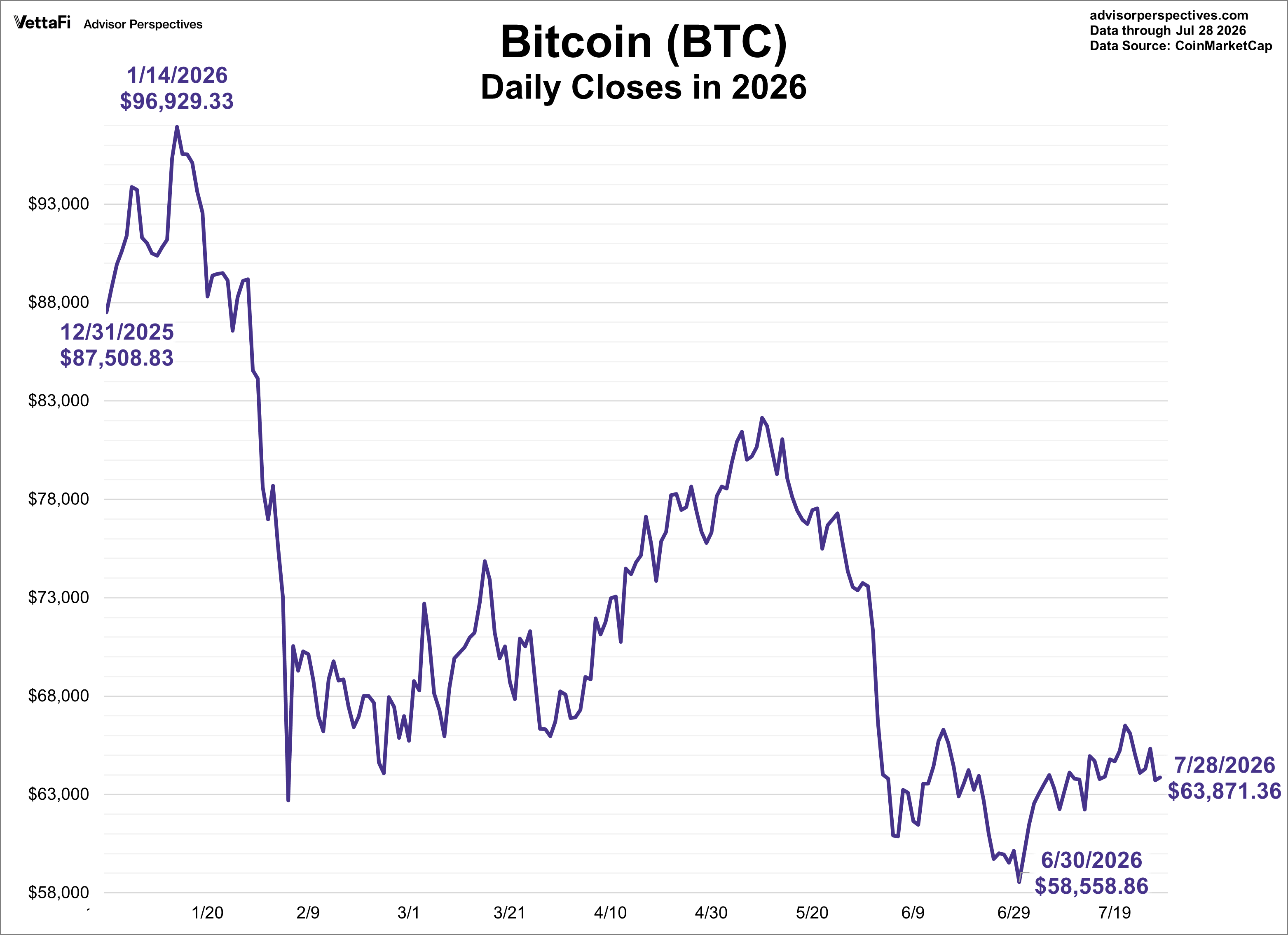 Bitcoin YTD