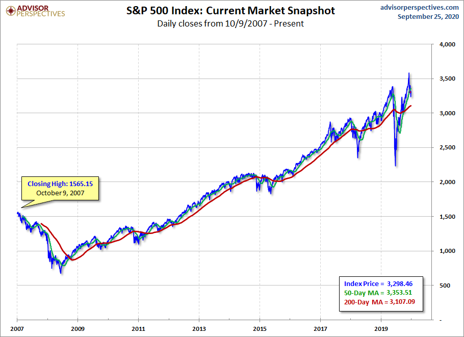 S&P 500 MAs