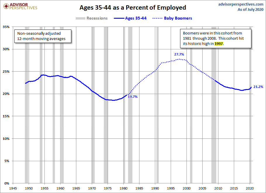 Ages 35-44