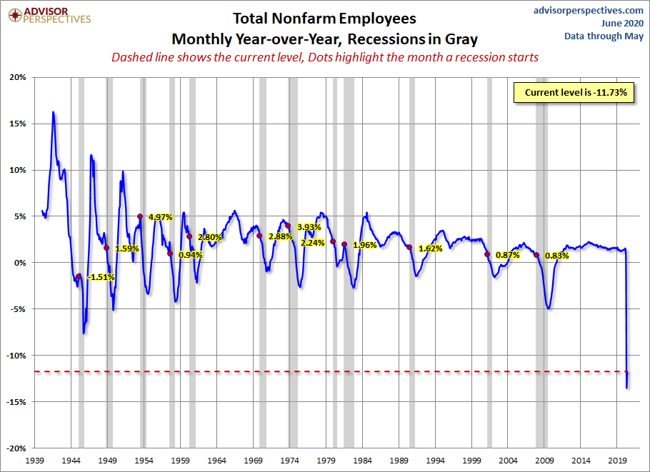 Nonfarm Payrolls YoY