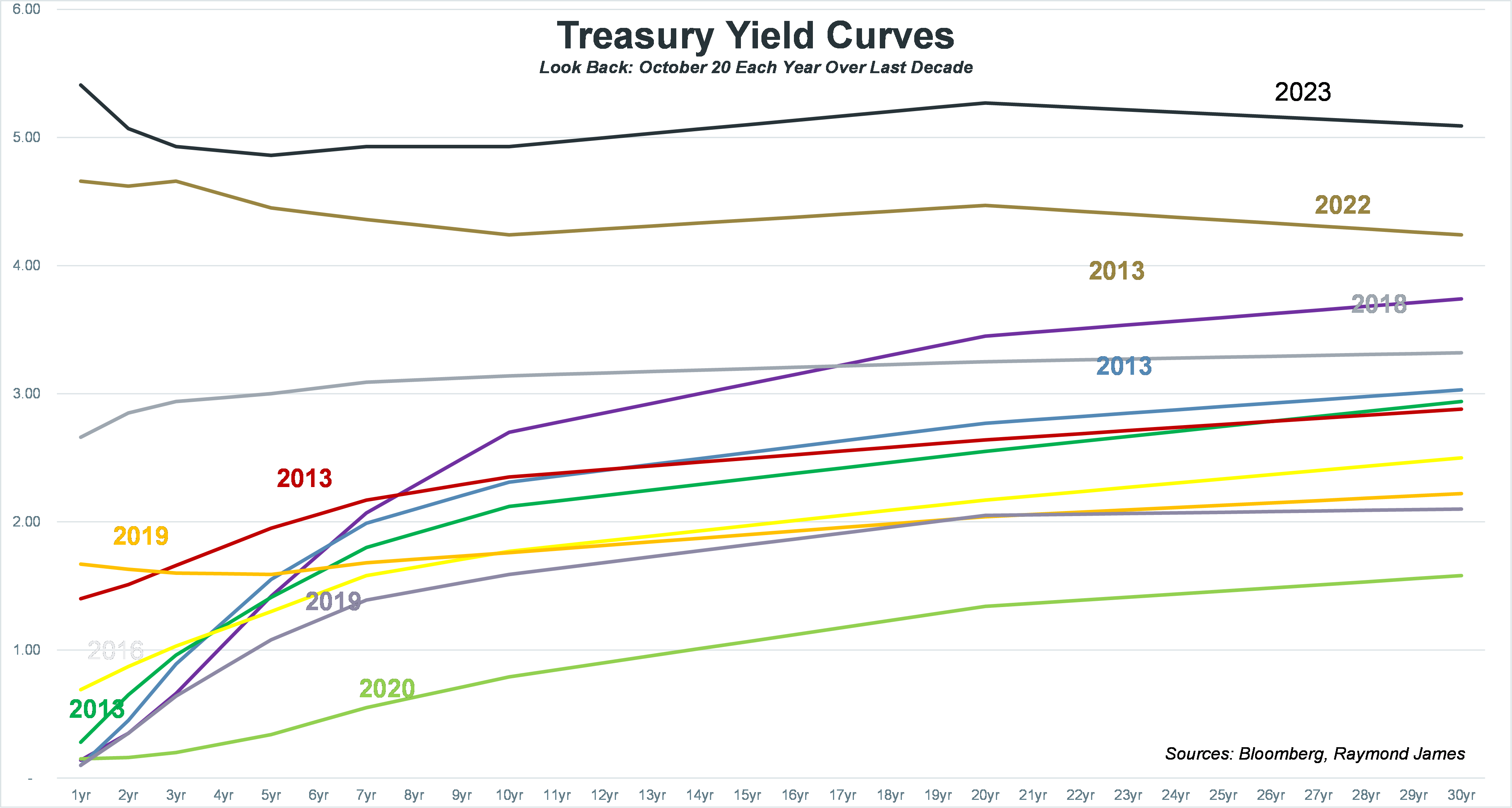  Treasury Yield Curves