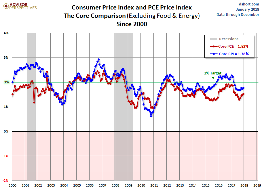 CPI PCE Core Comparison since 2000