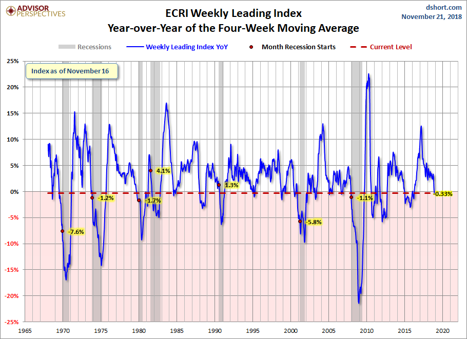 WLI Year-over-Year