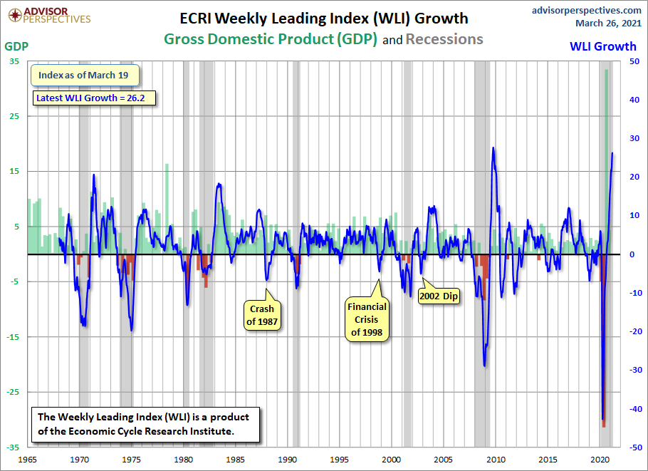 WLI Growth since 1965