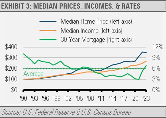 Median Prices, Income & Rates