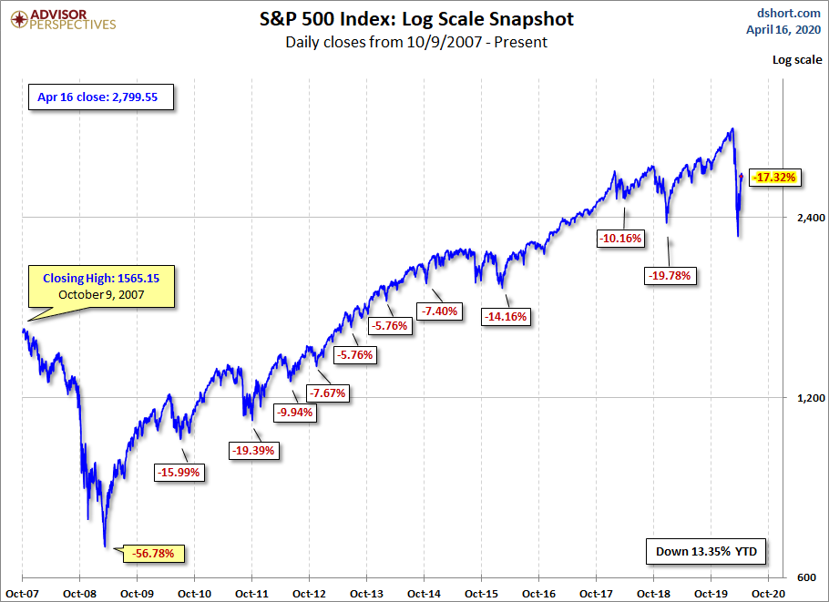 S&P 500 MAs