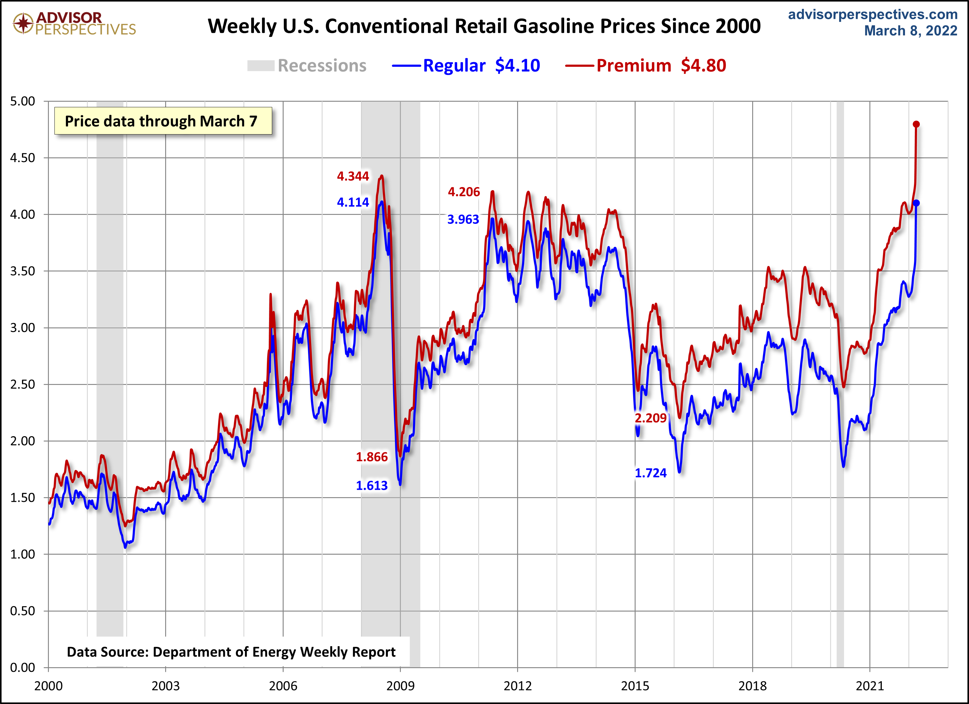 Weekly Gas Prices Since 2000