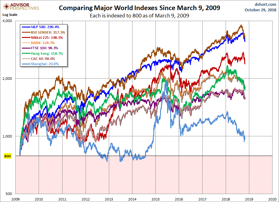 World Markets since March 2009