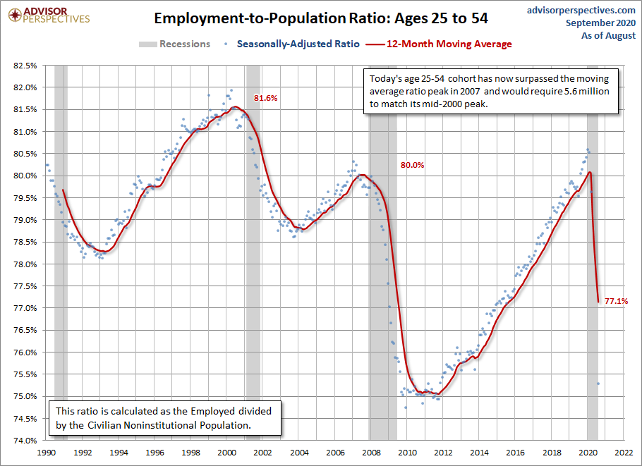 Employment-to-Population Ages 25-54