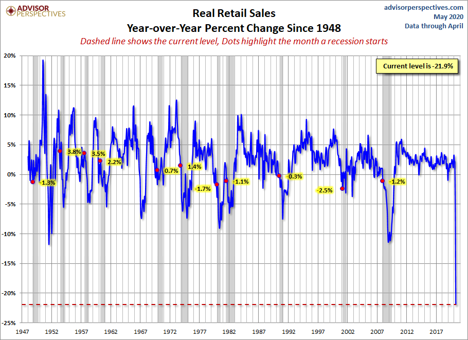 Real Retail Sales YoY