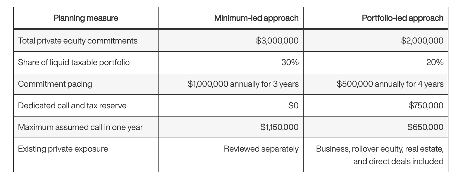 hypothetical call patterns and assumes no investment return