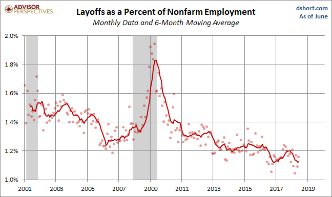 Layoffs