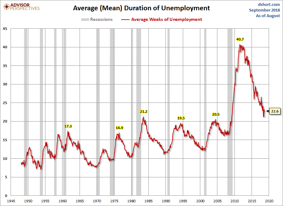 Duration of Unemployment