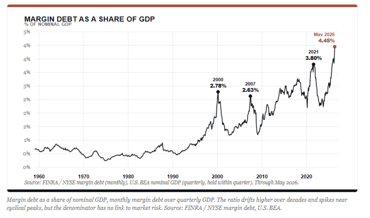margin debt as a share