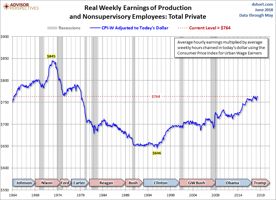 CPI-W Adjusted Weekly Earnings